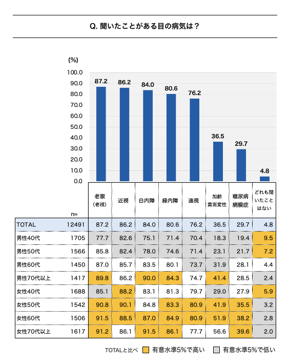 聞いたことがある目の病気に関するアンケート結果の棒グラフ。最も多い回答は『老眼（老視）』で87.2%、次いで『近視』が86.2%、『白内障』が84.0%。年齢・性別別の割合も示されており、特に女性70代以上で老眼に関する認知度が91.2%と高い。有意水準5%での高低が強調されている。回答者数は12,491人。