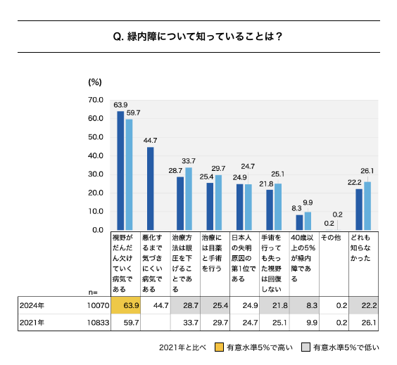 緑内障について知っていることを尋ねたアンケート結果の棒グラフ（2021年と2024年の比較）。最も多い回答は『視野が欠けていく病気である』で、2024年は63.9%、2021年は59.7%。次いで『進行すると治療が難しくなる病気である』が2024年で44.7%。年ごとの割合の変化や有意水準5%での高低が強調されている。回答者数は2024年が10,070人、2021年が10,833人。