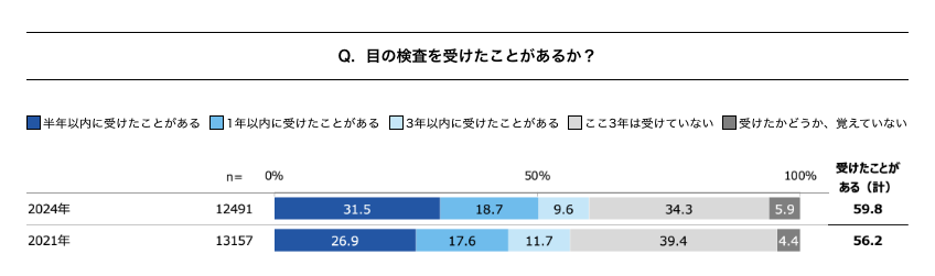 目の検査を受けたことがあるかを示す棒グラフ（2021年と2024年の比較）。2024年の受診率は59.8%、2021年は56.2%。半年前以内に受けたことがある割合は2024年で31.5%、2021年で26.9%。全体の回答者数は2024年で12,491人、2021年で13,157人。