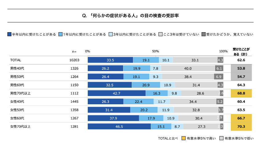 『何らかの症状がある人』の目の検査受診率を示す棒グラフ（年齢・性別別）。全体では受診経験がある人が62.6%。年代別に見ると、男性70代以上が68.8%、女性70代以上が70.3%と高い割合を示している。半年前以内に受けたことがある割合は、男性40代が26.2%、女性70代以上が46.5%。回答者数は10,203人。