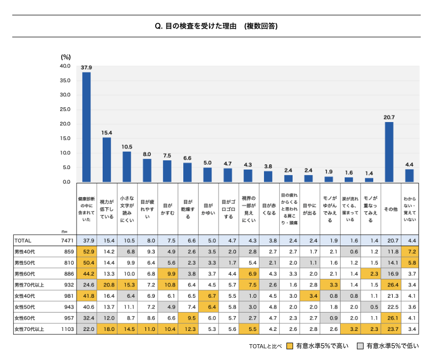 目の検査を受けた理由に関するアンケート結果の棒グラフ。最も多い理由は『健康診断の中に含まれていた』で37.9%、次いで『視力が低下している』が15.4%。年齢・性別別の内訳も示され、有意水準5%で高い割合・低い割合が強調されている。回答者数は7,471人。