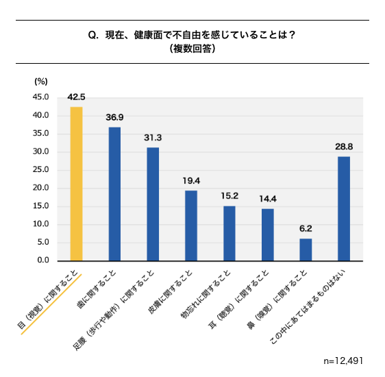 現在、健康面で不自由を感じていることに関するアンケート結果の棒グラフ。回答は複数選択可能。項目別に不自由を感じる割合が示され、主な項目は次の通り。1位は「目（視覚）に関すること」42.5%、2位は「歯に関すること」36.9%、3位は「足腰（歩行や移動）に関すること」31.3%、4位は「皮膚に関すること」19.4%、5位は「物忘れに関すること」15.2%。「この中に当てはまるものはない」という回答も28.8%ある。全回答者数は12,491人。