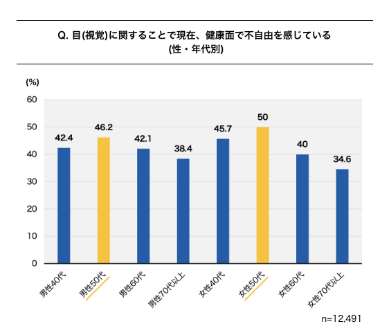 目（視覚）に関することで現在、健康面で不自由を感じている割合を示す棒グラフ（性・年代別）。男性40代は42.4%、50代は46.2%、60代は42.1%、70代以上は38.4%。女性40代は45.7%、50代は50%、60代は40%、70代以上は34.6%。全回答者数は12,491人。