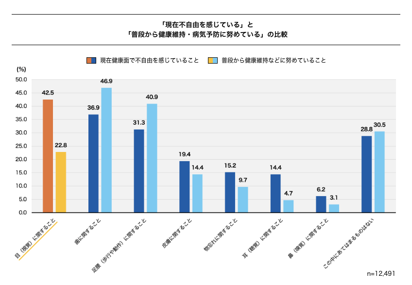 『現在不自由を感じていること』と『普段から健康維持・病気予防に努めていること』の割合比較を示す棒グラフ。各項目について、現在不自由を感じている割合（濃い色）と、普段から健康維持に努めている割合（薄い色）が示されている。主な項目は、目（視覚）に関すること（不自由42.5%、予防22.8%）、歯に関すること（不自由36.9%、予防46.9%）、足腰（歩行や移動）に関すること（不自由31.3%、予防40.9%）など。この中に当てはまるものはないとの回答は、不自由28.8%、予防30.5%。全回答者数は12,491人。