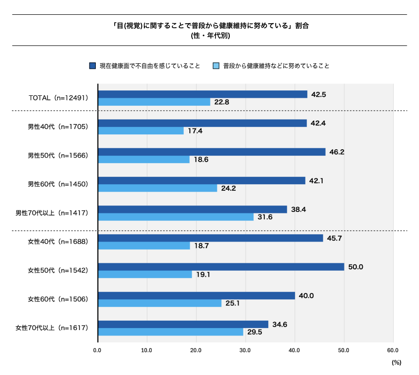 『目（視覚）に関することで普段から健康維持に努めている割合』と『現在不自由を感じている割合』を性・年代別に示した棒グラフ。全体の割合は、不自由42.5%、健康維持22.8%。性・年代別では、男性40代が不自由42.4%、健康維持17.4%、男性50代が不自由46.2%、健康維持18.6%、男性60代が不自由42.1%、健康維持24.2%、男性70代以上が不自由38.4%、健康維持31.6%。女性40代が不自由45.7%、健康維持18.7%、女性50代が不自由50.0%、健康維持19.1%、女性60代が不自由40.0%、健康維持25.1%、女性70代以上が不自由34.6%、健康維持29.5%。全回答者数は12,491人。
