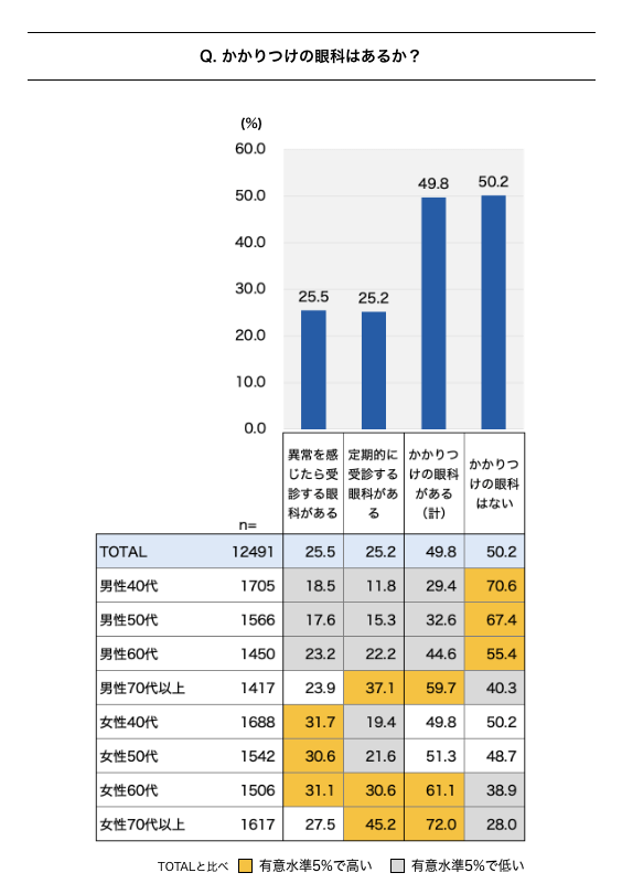 かかりつけの眼科があるかを尋ねたアンケート結果の棒グラフ。『異常を感じたら受診する眼科がある』が25.5%、『定期的に受診する眼科がある』が25.2%、両方を合わせたかかりつけ眼科がある人の割合は49.8%、かかりつけ眼科がない人は50.2%。年齢・性別ごとの割合も示されており、特に男性40代が70.6%でかかりつけがない割合が高い。回答者数は12,491人。