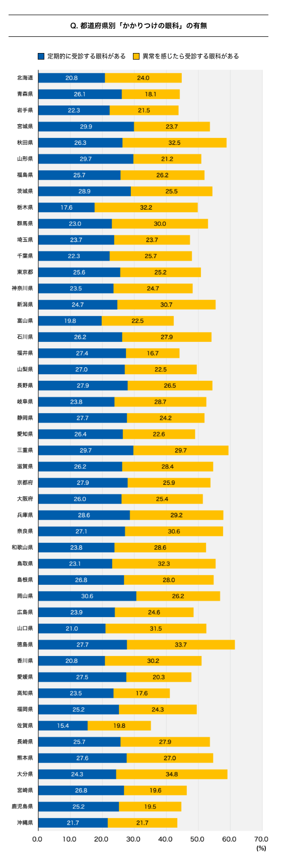 都道府県別に見た、かかりつけの眼科の有無を示す棒グラフ。青いバーが『定期的に受診する眼科がある』割合、黄色いバーが『異常を感じたら受診する眼科がある』割合を示す。特に高知県では『異常を感じたら受診する眼科がある』が33.7%と高く、佐賀県では『定期的に受診する眼科がある』が15.4%と低い。都道府県ごとの詳細な割合が視覚化されている。