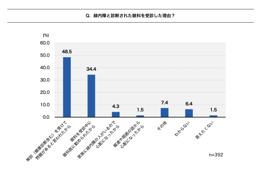 緑内障と診断された眼科を受診した理由に関する棒グラフ。最も多い回答は『検診（健康診断等）を受けて問題があると言われたから』で48.5%、次いで『眼科を受診中に診断を勧められたから』が34.4%。その他の回答には『家族に緑内障の人がいるので心配になったから』（7.4%）、『読書や運転の際から心配になったから』（4.3%）、『その他』（1.5%）、『わからない』（6.4%）、『答えたくない』（1.5%）。全回答者数は392人。