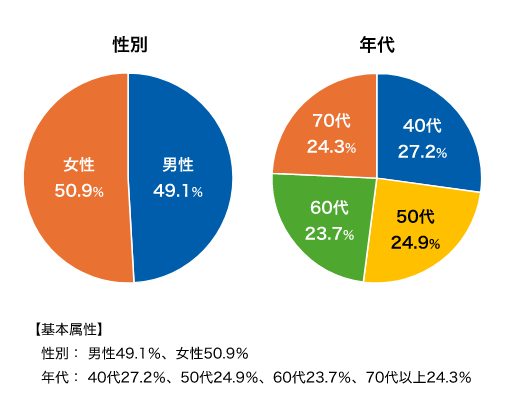 性別と年代の割合を示す円グラフ。左の円グラフは性別の割合を示し、男性49.1%、女性50.9%。右の円グラフは年代の割合を示し、40代27.2%、50代24.9%、60代23.7%、70代以上24.3%。