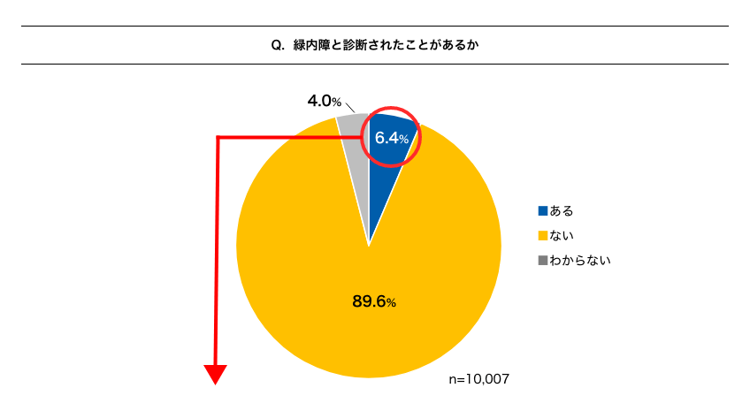 緑内障と診断されたことがあるかを尋ねた円グラフ。89.6%が『ない』、6.4%が『ある』、4.0%が『わからない』と回答。全体の回答者数は10,007人。