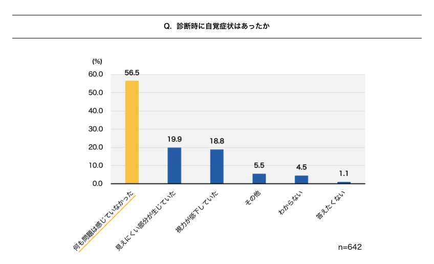 診断時に自覚症状があったかを尋ねた棒グラフ。『何も問題は感じていなかった』が56.5%で最も多く、次いで『見えにくい部分が生じていた』が19.9%、『視力が低下していた』が18.8%。その他の回答は5.5%、『わからない』が4.5%、『答えたくない』が1.1%。回答者数は642人。