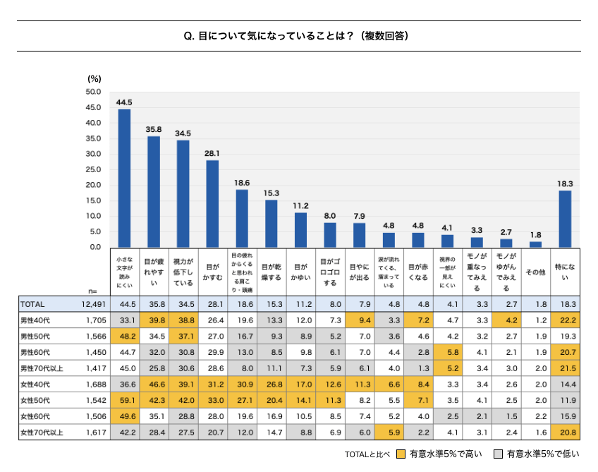 目について気になっていることに関するアンケート結果の棒グラフ（複数回答）。主な項目と割合は、小さな文字が読みにくい（44.5%）、目が疲れやすい（35.8%）、視力が低下している（34.5%）、目がかすむ（28.1%）など。年齢・性別ごとの割合も表で示されており、特に有意水準5%で高い割合と低い割合が強調されている。総回答者数は12,491人。